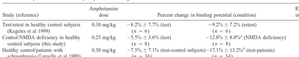 Table 2. Amphetamine Effect on [123I]IBZM Binding Potential