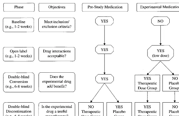 Figure 1. Modified “add-on” design. *Low-doseexperimental drug may also be used. (Modeledafter Sachdeo et al 1997.)