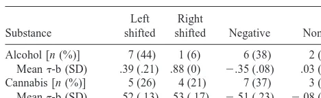 Table 3. Associations between Changes in AffectiveSymptoms and Changes in Alcohol and Cannabis AbuseFollowing a First Psychiatric Hospitalization in 50 Patientswith Bipolar Disorder