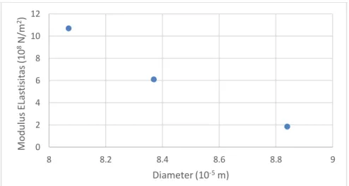 Gambar 5. Hubungan Diameter dengan Modulus Elastisitas berdasar sampel yang dikaji 