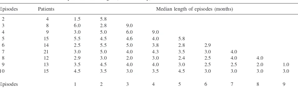 Table 2. Total Number of Episodes and Length (Zurich Study)