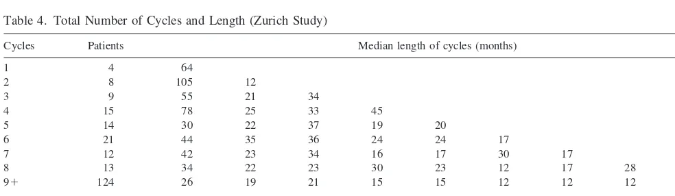 Table 3. Total Number of Cycles and Length (Multicenter Study)