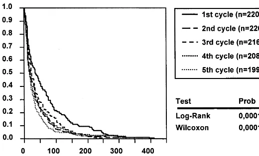 Figure 3. Survival analysis of cycle lengths (first tofifth).
