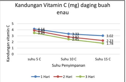 Gambar 1. Kandungan Vitamin C buah enau pada beberapa suhu dan lama penyimpanan 