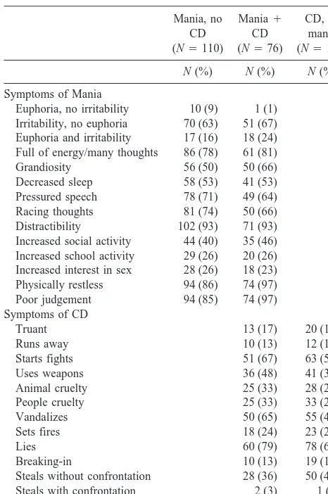 Table 1. Symptoms of Mania and CD