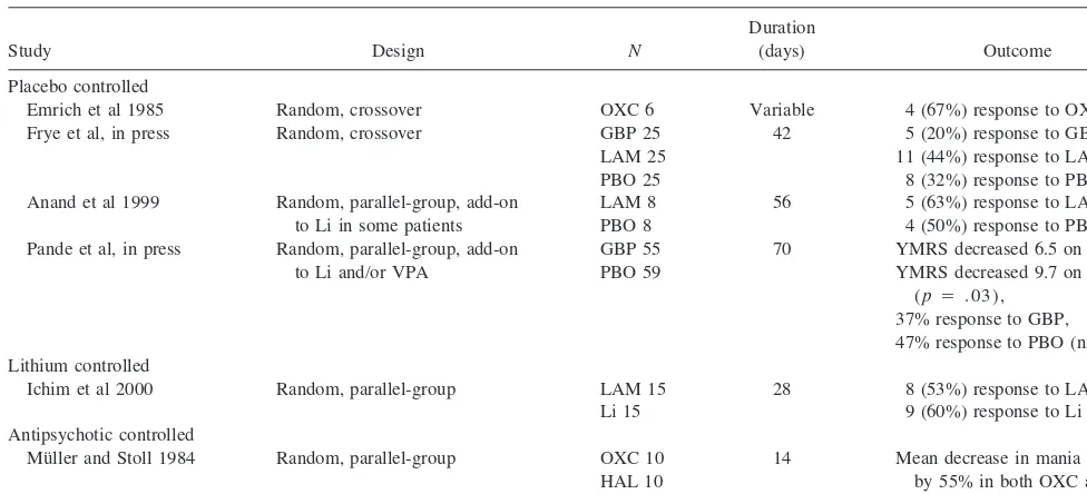 Table 6. Double-Blind, Controlled Studies of Novel Antiepileptic Drugs in Acute Bipolar Mania