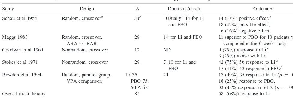 Table 1. Double-Blind, Placebo-Controlled Studies of Lithium Monotherapy in Acute Bipolar Mania