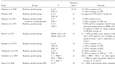 Table 2. Controlled Studies of Lithium and Standard Antipsychotics in Acute Bipolar Mania