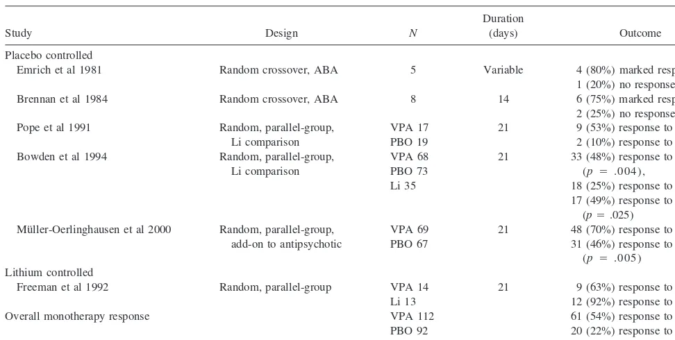 Table 3. Double-Blind, Controlled Studies of Valproate in Acute Bipolar Mania