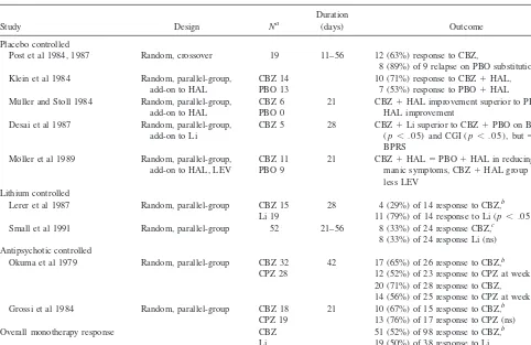 Table 4. Double-Blind, Controlled Studies of Carbamazepine in Acute Bipolar Mania