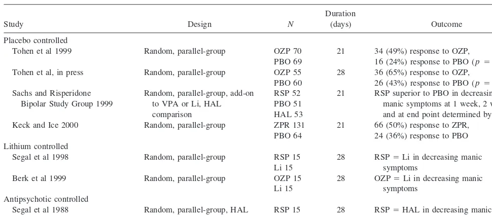Table 5. Controlled Studies of Atypical Antipsychotics in Acute Bipolar Mania
