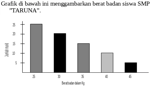 Grafik di bawah ini menggambarkan berat badan siswa SMP ”TARUNA”. 