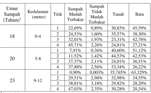 Tabel 1 Komposisi Sampah 