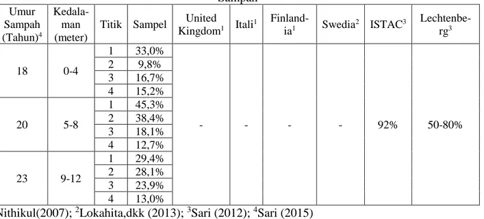 Tabel 3 Perbandingan Hasil Analisis Kadar Volatil Dengan Standar di Beberapa Negara dan Umur 