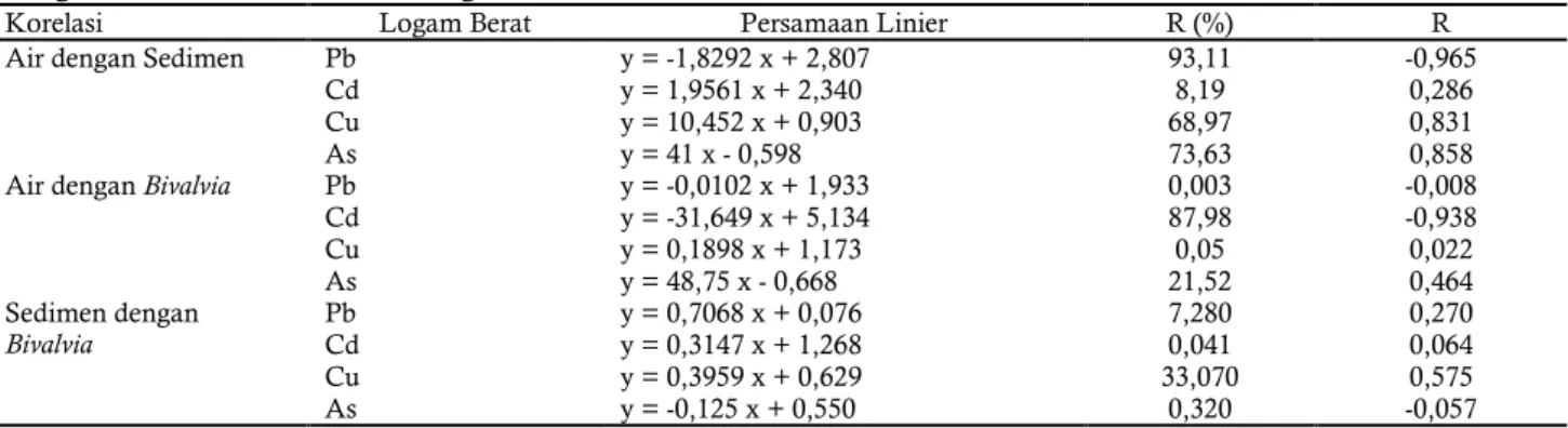 Tabel  5.  Hasil  Analisis  uji  regresi    korelasi  logam  berat  (Pb,  Cd,  Cu  dan  As)  pada  Air  dengan  Sedimen,  Air 