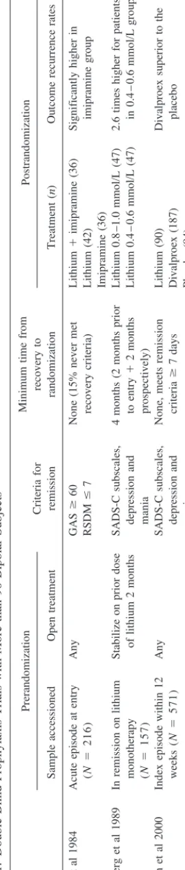 Table 1. Double-Blind Prophylaxis Trials with More than 90 Bipolar Subjects