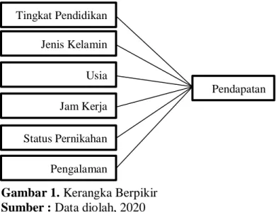 Gambar 1. Kerangka Berpikir  Sumber : Data diolah, 2020 