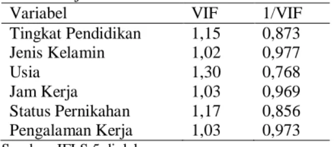 Tabel 4. Uji R-Squared 