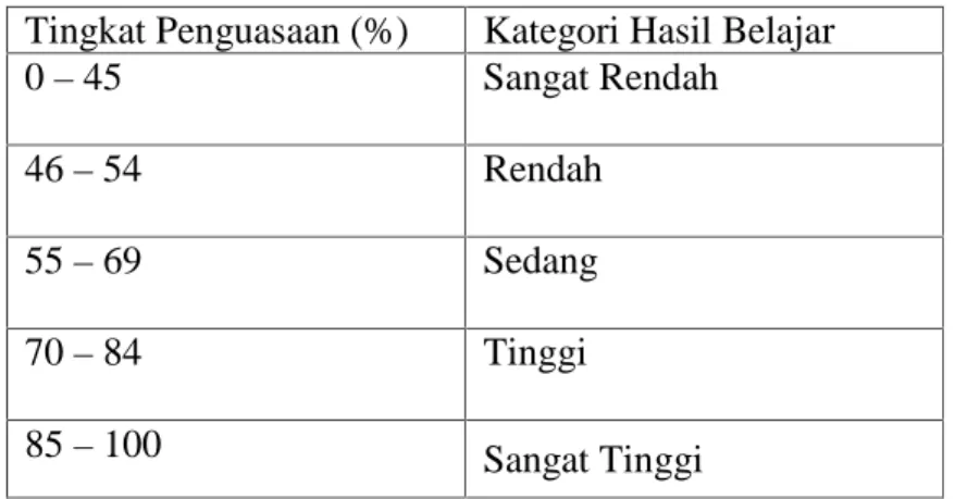Tabel 3.5 Standar Ketuntasan Hasil Belajar Bahasa Indonesia