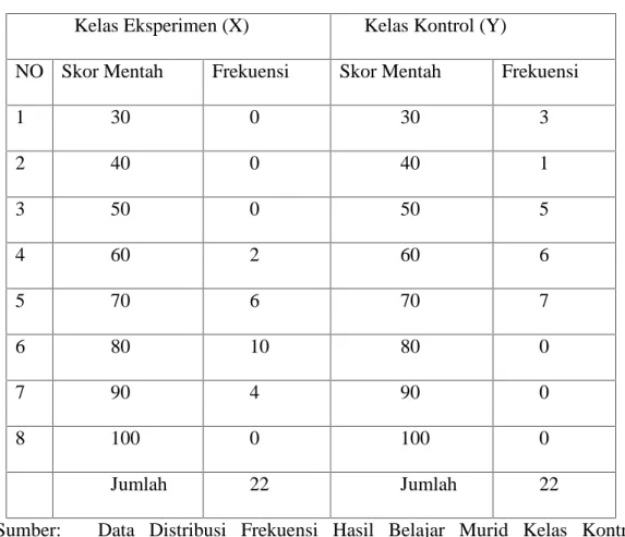 Tabel 4.6 Distribusi  Frekuensi  Skor  Mentah  Hasil  Belajar  Murid  Kelas Eksperimen  (X)  dan  Murid  Kelas  Kontrol  (Y)  dalam Pembelajaran menulis deskripsi