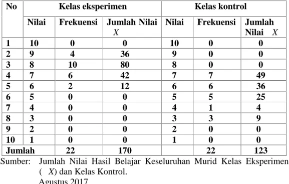 Tabel 4.9 Jumlah Nilai Hasil Belajar Keseluruhan Murid Kelas Eksperimen (∑X) dan Kelas Kontrol
