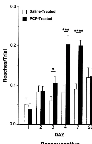 Figure 3. Monkeys treated with phencyclidine (PCP) made moreperseverative reaches than control subjects on days 3, 4, and 7 oftesting