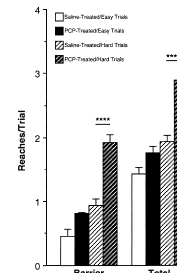 Figure 5. Monkeys treated with phencyclidine (PCP) made morebarrier reaches and delivered more reaches per trial on average7 for the analyses