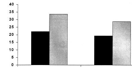 Figure 2. Total number correct. Black column, schizophrenicpatients; gray column, control subjects.