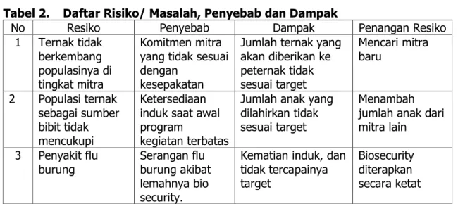 Tabel 2.  Daftar Risiko/ Masalah, Penyebab dan Dampak 