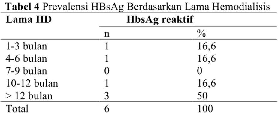 Tabel 4 Prevalensi HBsAg Berdasarkan Lama Hemodialisis  Lama HD          HbsAg reaktif 