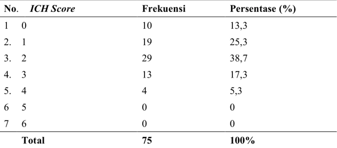 Tabel 1 Distribusi Frekuensi Berdasarkan GCS Score 