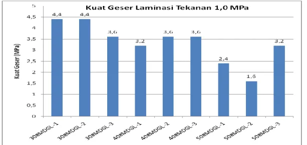 Gambar 5. Hasil Pengujian Kuat Geser Laminasi  Kayu Akasia   untuk  Variasi Tekan Kempa 1,0 MPa 