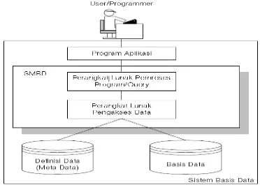 GAMBAR  Konsep Sistem Basis Data (kompilasi Ramez Elmasri. dkk 1994 