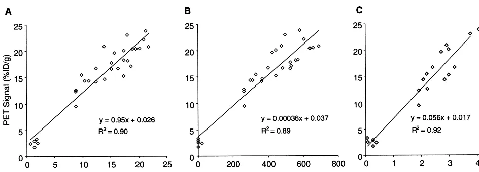 Figure 7. Positron emission tomography (PET) image analysis using the 3-(2�measures dopamine 2 receptor (Dproduce varying levels of D-[18F]fluoroethyl)spiperone (FESP) reporter probe2R) reporter gene protein levels