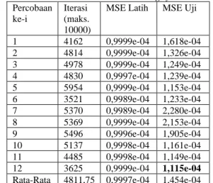 Tabel 4. 8 Percobaan Iterasi Bobot Nguyen-Widrow 