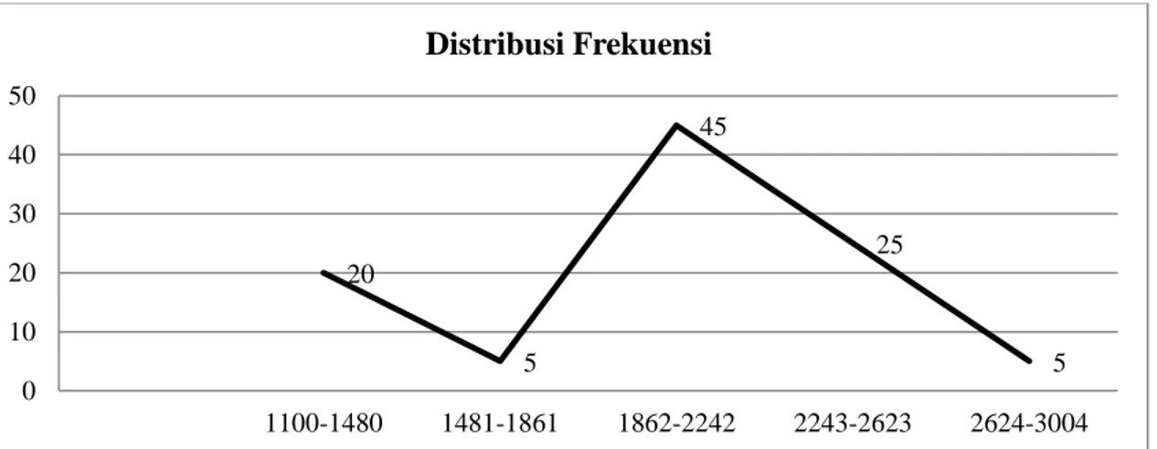 Tabel  2. Distribusi Frekuensi Tingkat Kebugaran Jasmani  