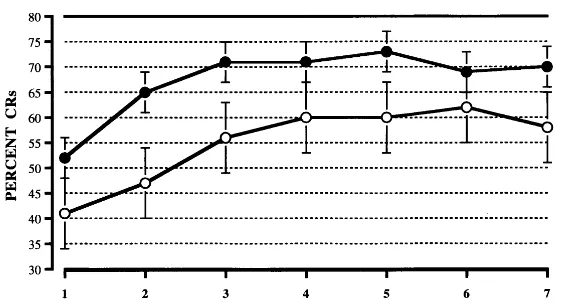 Figure 2. Eyeblink onset latencies (latency tothe eyeblink following conditioned stimulus[CS] onset) for medication-free patients withschizophrenia (●) and healthy control subjects(E)