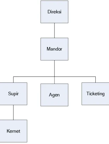 Gambar 2.1. Struktur Organisasi CV. Moria  