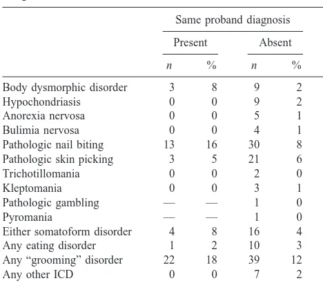 Table 4. Adjusted Odds Ratios for Lifetime Probable orDefinite “Spectrum” Conditions in First-Degree Relatives ofCase (Obsessive–Compulsive Disorder) vs