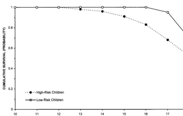 Figure 2. The Kaplan–Meier estimates ofthe survival curves for age of first diag-nosis of alcohol or drug abuse/depen-dence