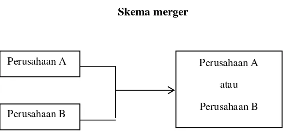 Gambar 2.1 Skema merger 