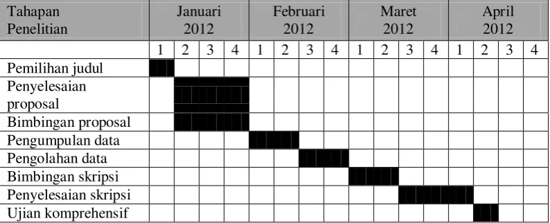 Tabel 3.3 Jadwal Penelitian 