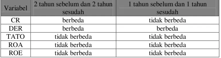 Tabel 4.6 