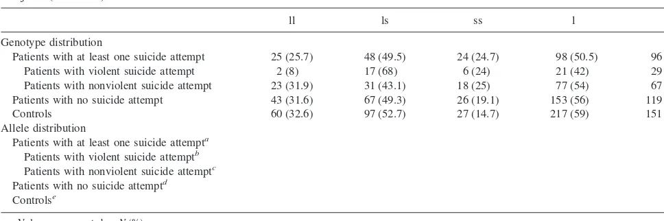 Table 1. Genotype Distributions for the 5-HTTLPR Polymorphism in Patients with Affective Disorder (N � 233) and ControlSubjects (N � 184)