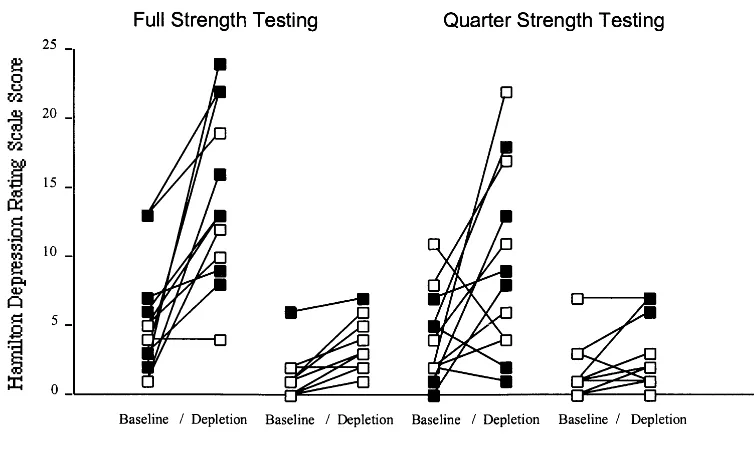 Figure 1. Mood effects of tryptophan depletion and prediction of depressive episodes. Baseline, ratings obtained immediately beforeingestion of the amino acid drink; Depletion, highest score observed during testing after ingestion of the drink;depression during the follow-up year; �, did not experience ■, experienced depression during the follow-up year.