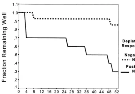 Figure 2. Relapse prediction: 1-year follow-up.