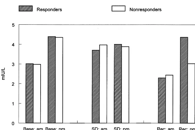 Figure 1. Mean levels of thyroid-stimulat-ing hormone for the responder and nonre-ferent (were significantly different from baseline;AMsponder groups at 9:00 AM and 9:00 PMduring the baseline (Base), sleep depriva-tion (SD), and recovery (Rec) phases