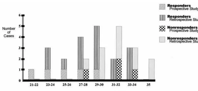 Figure 2. Frequency distribution of tri-io-dothyronine uptake (normal range 22–34%)(responder and nonresponder groups weresignificant for both studies (in the prospective (n � 9) and retrospectiven � 26) studies