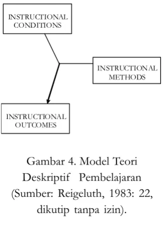 Gambar 4. Model Teori