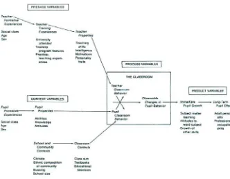 Gambar 1. Model Teoretik Pembelajaran di Kelas Dunkin & Biddle(Sumber: Shulman, 1986: 6, Dikutip Tanpa Izin)